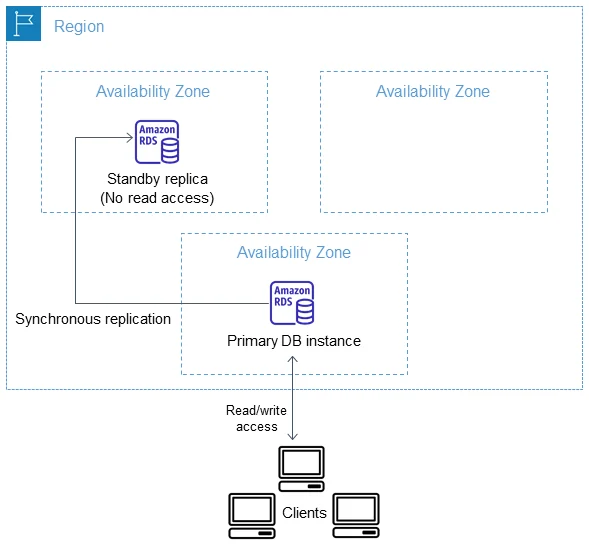 Visual for this record: amazon-rds-multi-az-deployment-pricing-and-failover-documentation