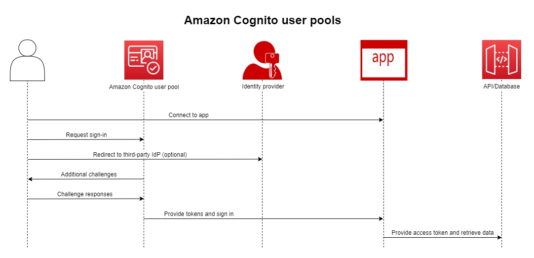 Visual for this record: aws-cognito-pricing-and-user-pool-limits