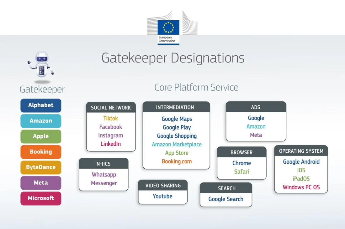 Visual for this record: The DMA regulates gatekeeper platforms, not the apps built on them