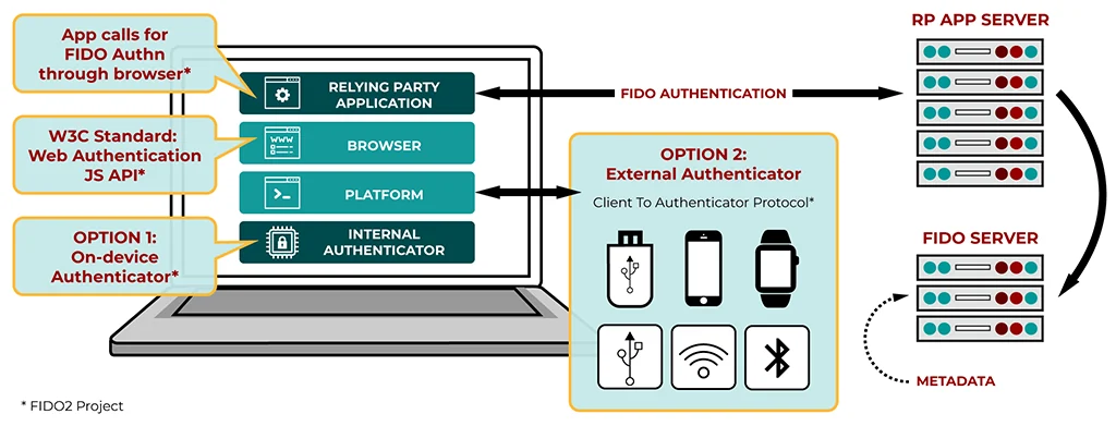 Visual for this record: fido-alliance-webauthn-passkey-specification