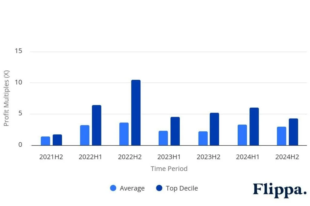 Visual for this record: Flippa's own SaaS multiples vary by more than double across categories