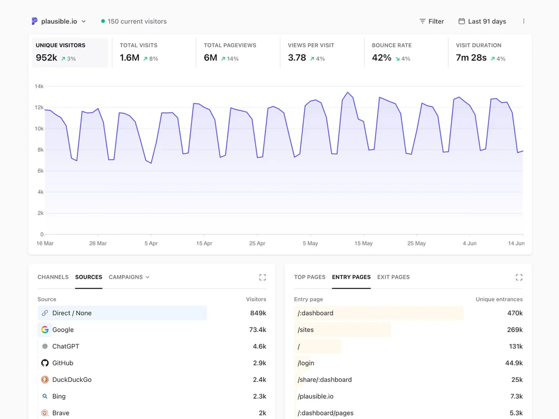 Visual for this record: Plausible prices analytics on a traffic-and-feature grid