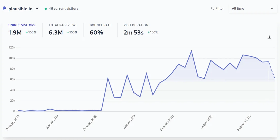 Visual for this record: Plausible's own count puts a four-person team behind $1M ARR