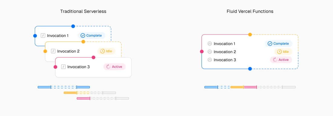Visual for this record: Vercel moved function billing from wall time to active CPU